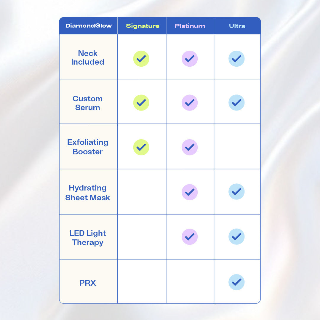 Comparison chart of DiamondGlow tiers features including neck inclusion, custom serum, exfoliating booster, hydrating sheet mask, LED light therapy, and PRX.