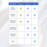 Comparison chart of DiamondGlow tiers features including neck inclusion, custom serum, exfoliating booster, hydrating sheet mask, LED light therapy, and PRX.